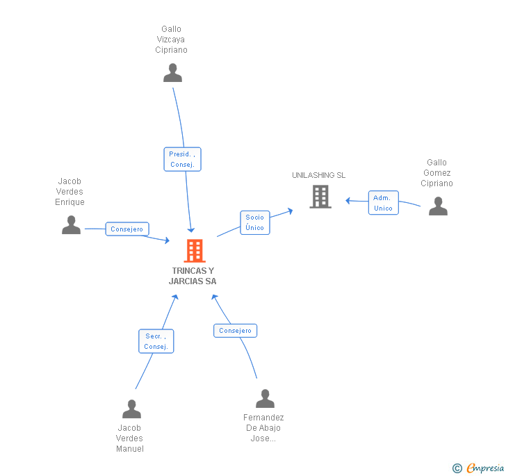 Vinculaciones societarias de TRINCAS Y JARCIAS SA