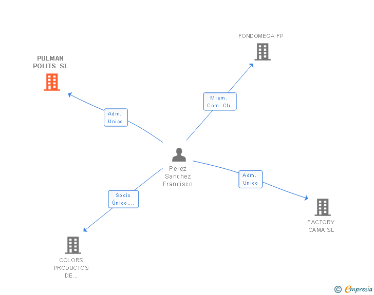 Vinculaciones societarias de PULMAN POLITS SL