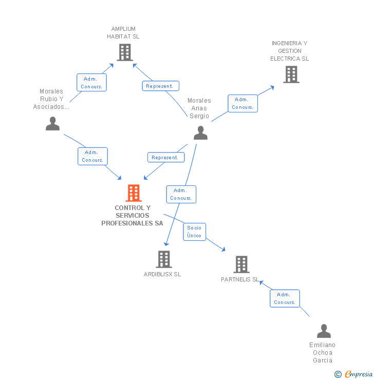 Vinculaciones societarias de CONTROL Y SERVICIOS PROFESIONALES SA