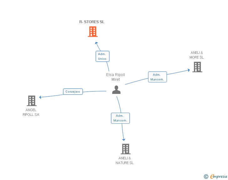 Vinculaciones societarias de R-STORES SL