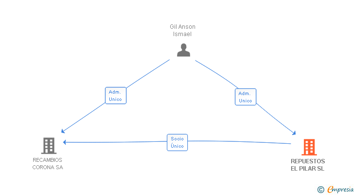 Vinculaciones societarias de REPUESTOS EL PILAR SL