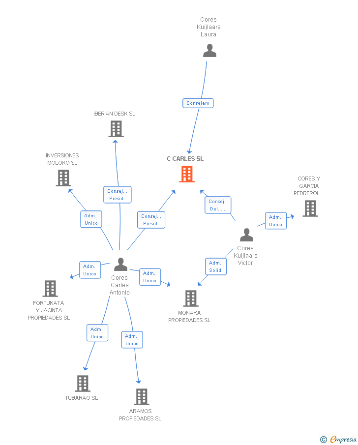 Vinculaciones societarias de C CARLES SL