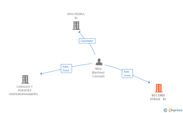 Vinculaciones societarias de SECOND STAGE SL