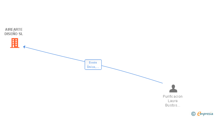 Vinculaciones societarias de AIREARTE DISEÑO SL
