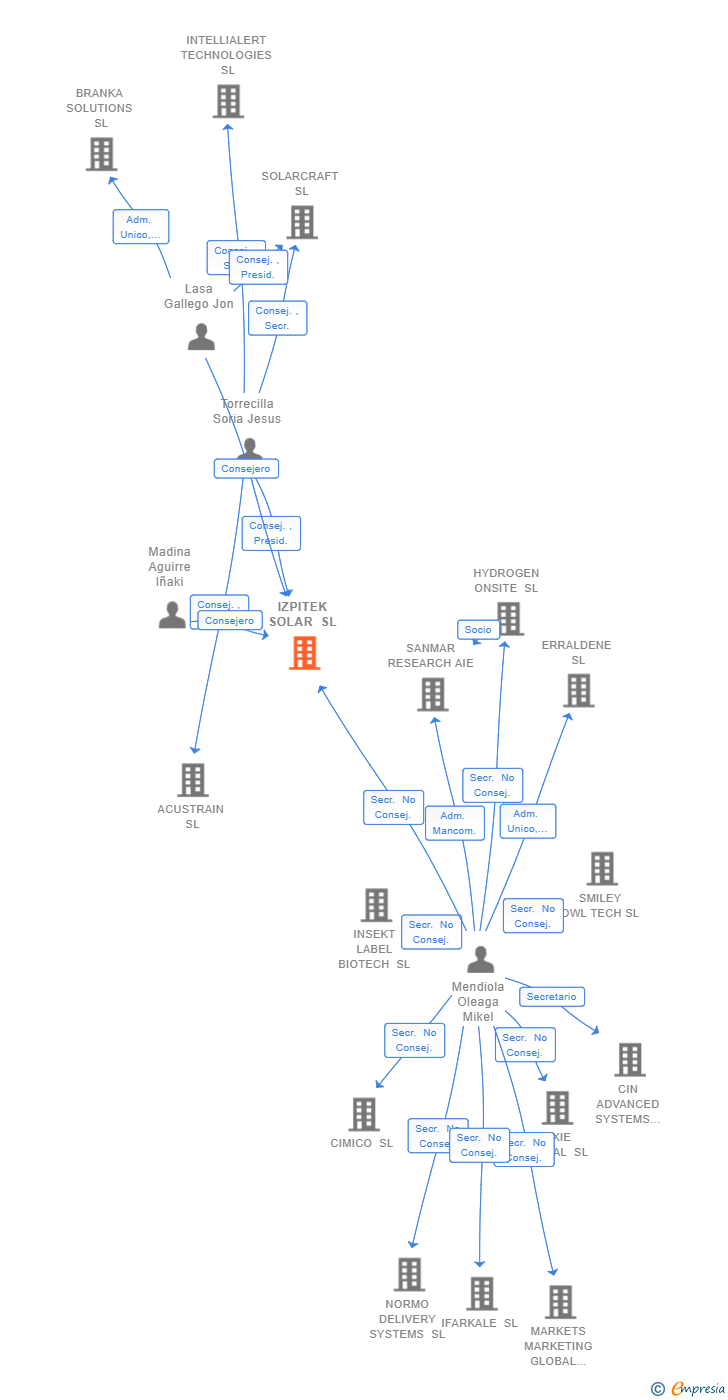 Vinculaciones societarias de IZPITEK SOLAR SL