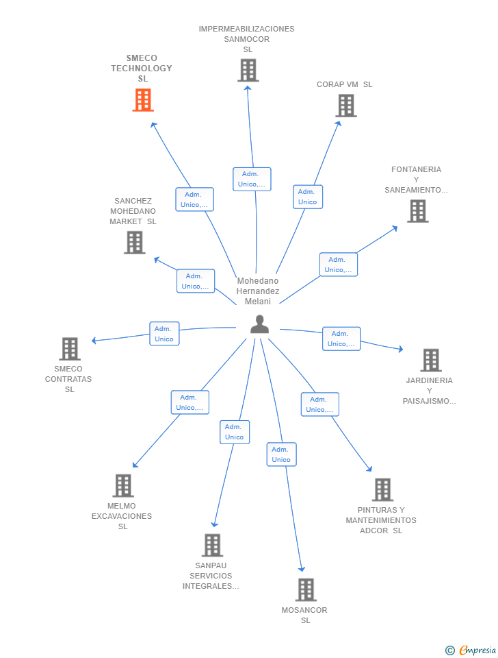 Vinculaciones societarias de SMECO TECHNOLOGY SL