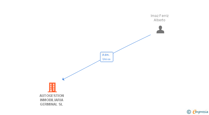 Vinculaciones societarias de AUTOGESTION INMOBILIARIA GERMINAL SL