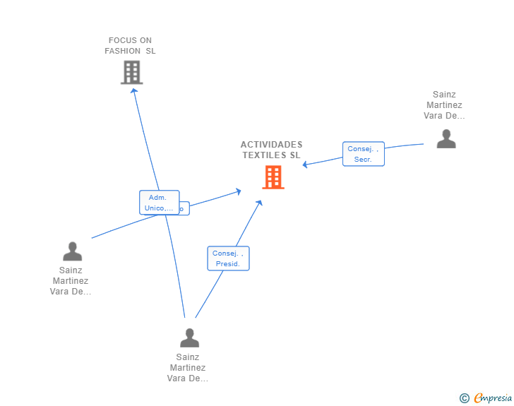 Vinculaciones societarias de ACTIVIDADES TEXTILES SL