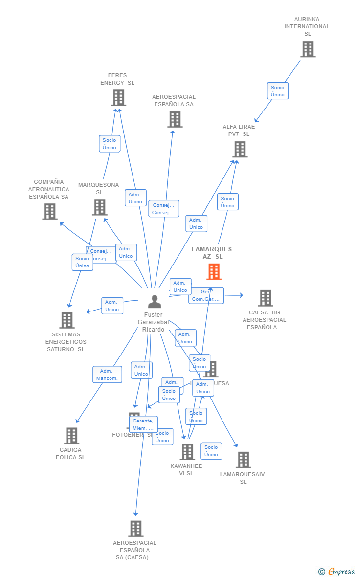 Vinculaciones societarias de LAMARQUES-AZ SL