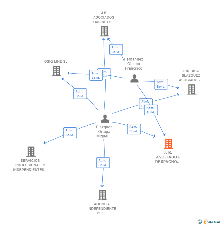 Vinculaciones societarias de J.B. ASOCIADOS DESPACHO ASESOR SL