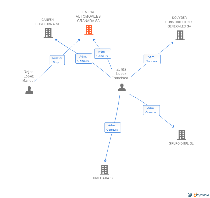 Vinculaciones societarias de FAJISA AUTOMOVILES GRANADA SA