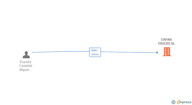 Vinculaciones societarias de EXPAN TRUCKS SL