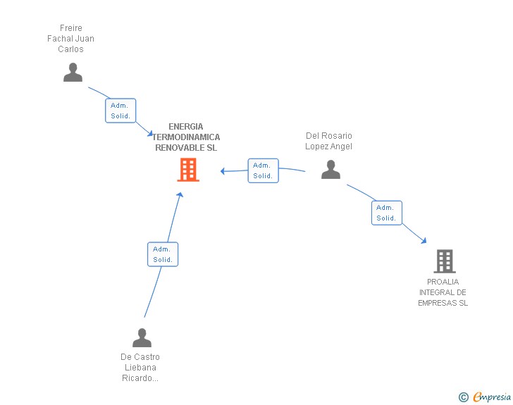 Vinculaciones societarias de ENERGIA TERMODINAMICA RENOVABLE SL