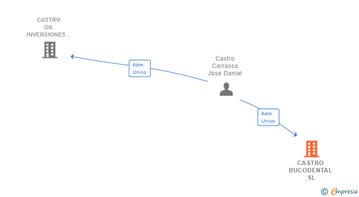 Vinculaciones societarias de CASTRO BUCODENTAL SL