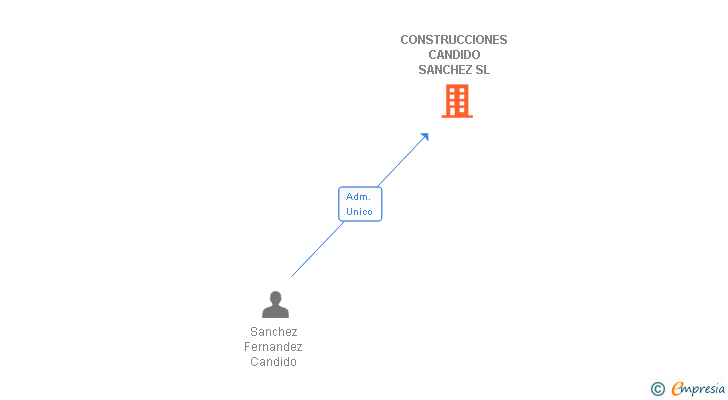 Vinculaciones societarias de CONSTRUCCIONES CANDIDO SANCHEZ SL