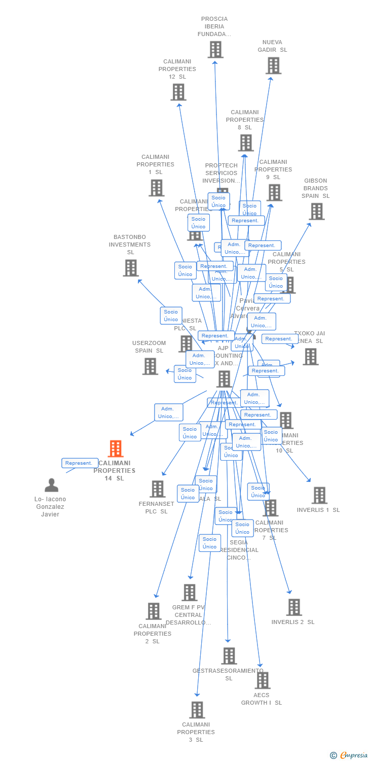 Vinculaciones societarias de CALIMANI PROPERTIES 14 SL