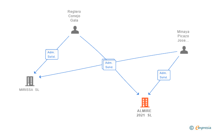 Vinculaciones societarias de ALMIRE 2021 SL