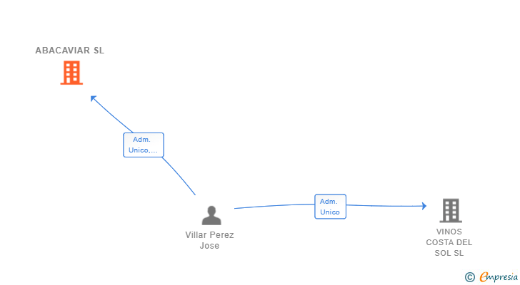 Vinculaciones societarias de ABACAVIAR SL