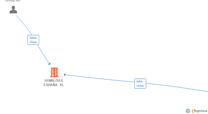 Vinculaciones societarias de HUMILITAS ESPAÑA SL