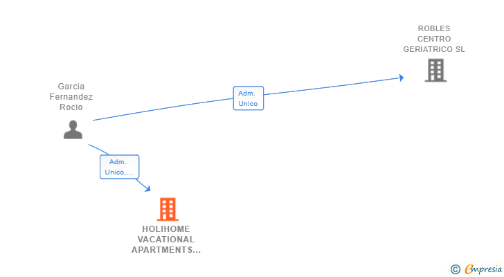 Vinculaciones societarias de HOLIHOME VACATIONAL APARTMENTS SL