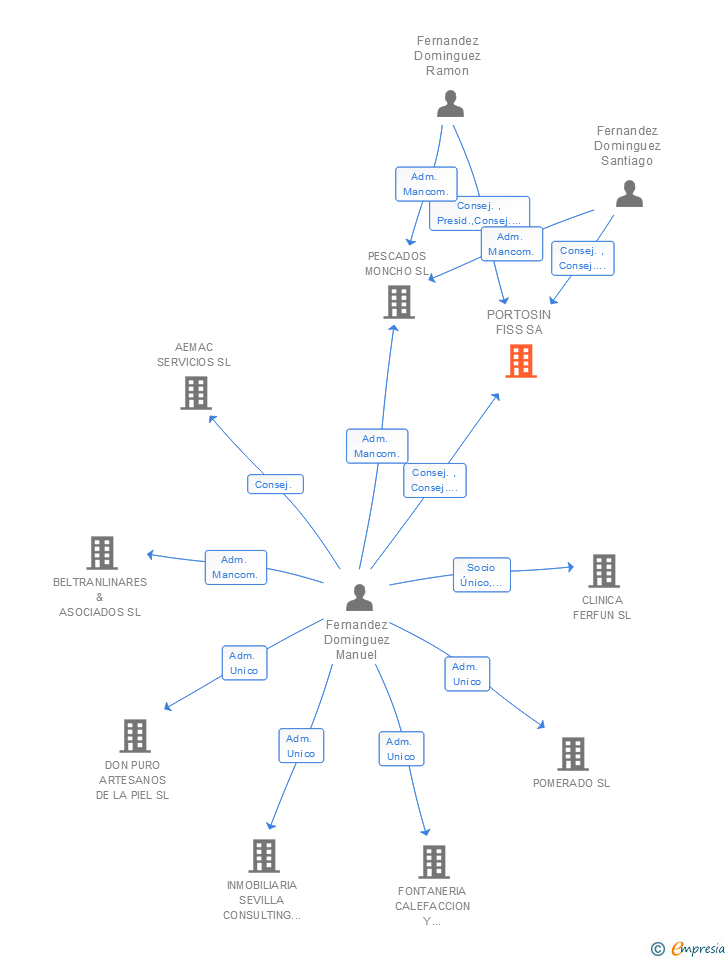 Vinculaciones societarias de PORTOSIN FISS SA