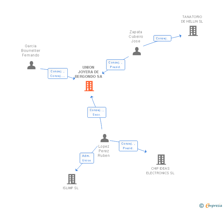 Vinculaciones societarias de UNION JOYERA DE BERGONDO SL