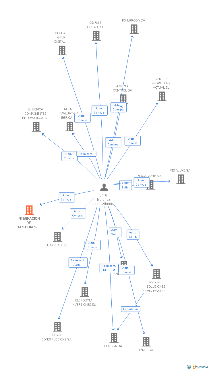 Vinculaciones societarias de INTEGRACION DE GESTIONES URBANAS SL