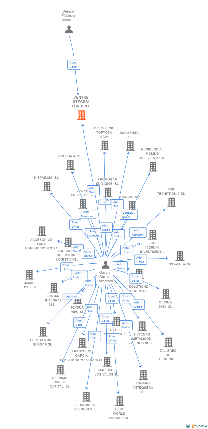 Vinculaciones societarias de CENTRE INTEGRAL FLORDENT VILANOVA SL