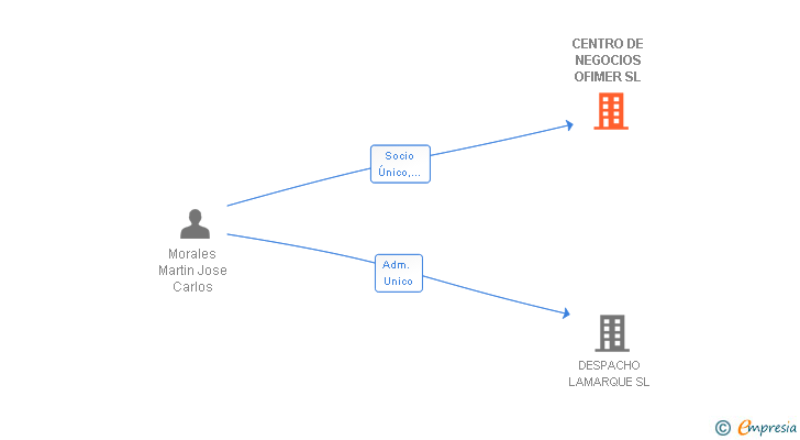 Vinculaciones societarias de CENTRO DE NEGOCIOS OFIMER SL