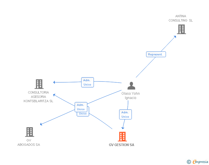 Vinculaciones societarias de GV GESTION SL