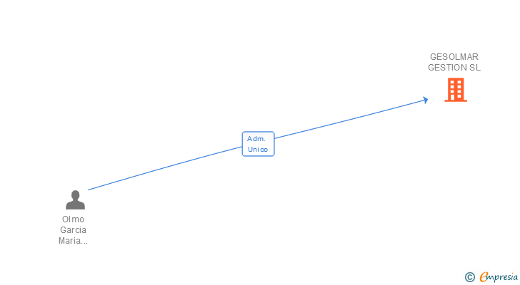 Vinculaciones societarias de GESOLMAR GESTION SL