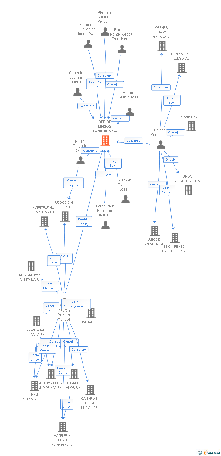 Vinculaciones societarias de RED DE BINGOS CANARIOS SA