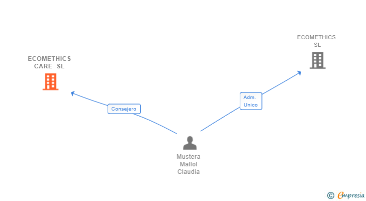 Vinculaciones societarias de ECOMETHICS CARE SL