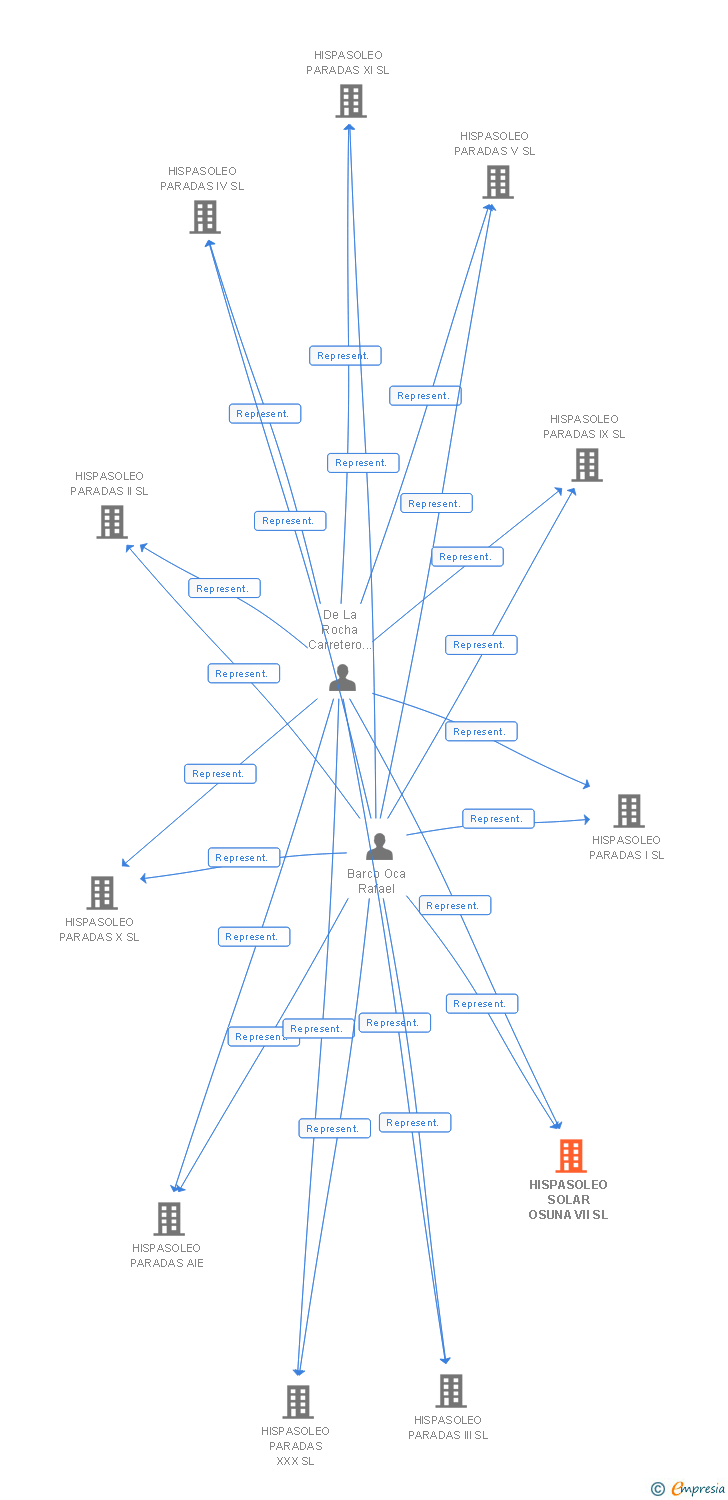 Vinculaciones societarias de HISPASOLEO SOLAR OSUNA VII SL