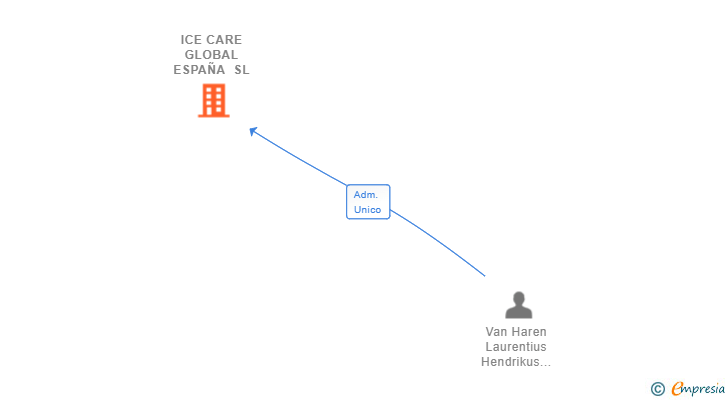 Vinculaciones societarias de ICE CARE GLOBAL ESPAÑA SL