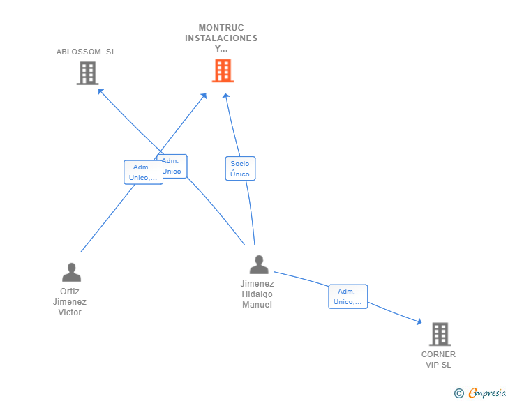 Vinculaciones societarias de MONTRUC INSTALACIONES Y MONTAJES SL