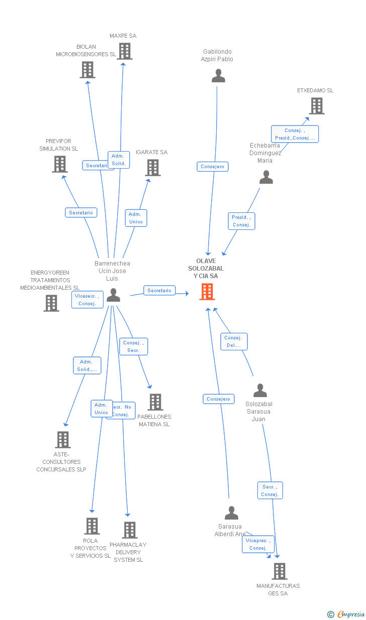 Vinculaciones societarias de OLAVE SOLOZABAL Y CIA SA
