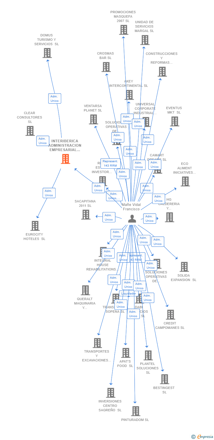 Vinculaciones societarias de INTERIBERICA ADMINISTRACION EMPRESARIAL SL