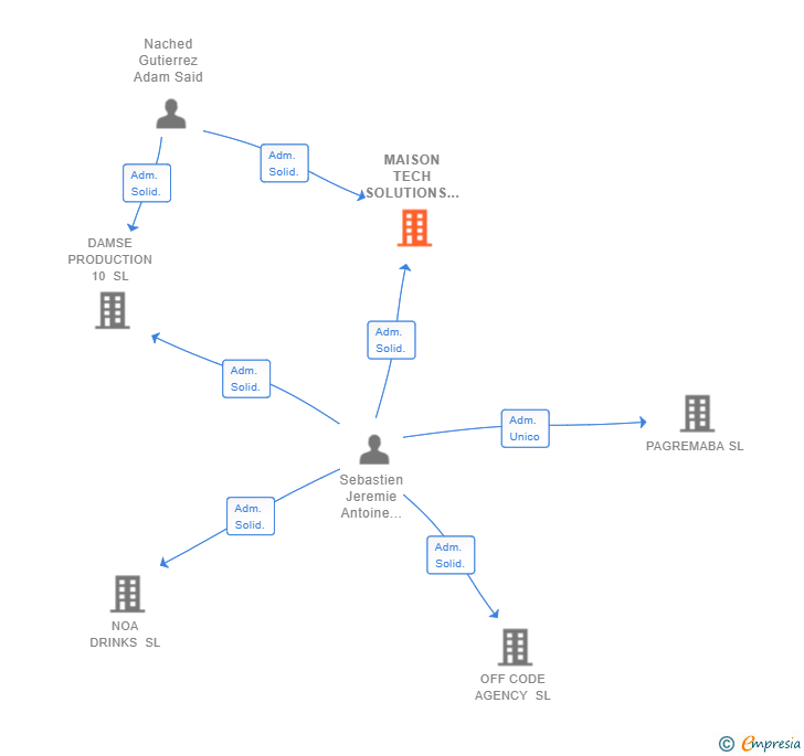 Vinculaciones societarias de MAISON TECH SOLUTIONS SL