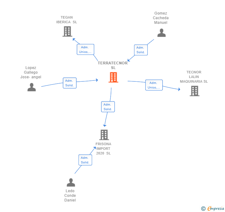 Vinculaciones societarias de TERRATECNOR SL