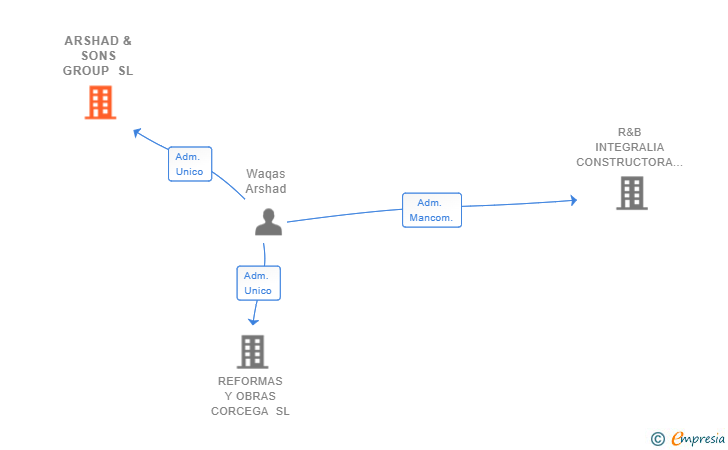 Vinculaciones societarias de ARSHAD & SONS GROUP SL