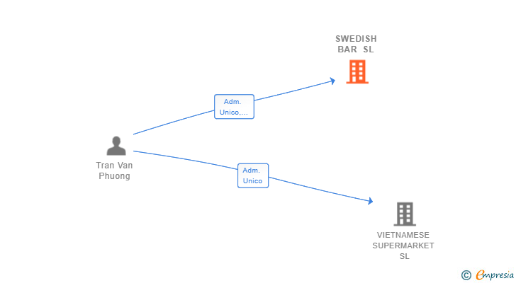 Vinculaciones societarias de SWEDISH BAR SL