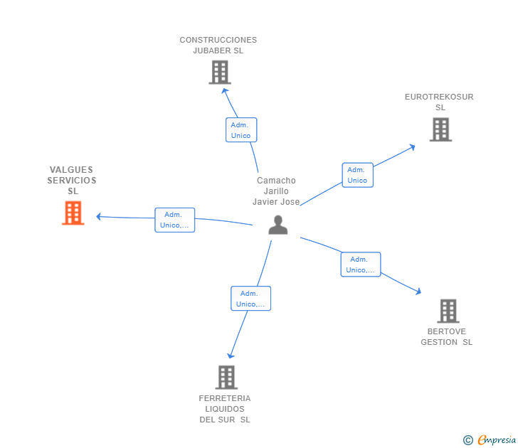 Vinculaciones societarias de VALGUES SERVICIOS SL