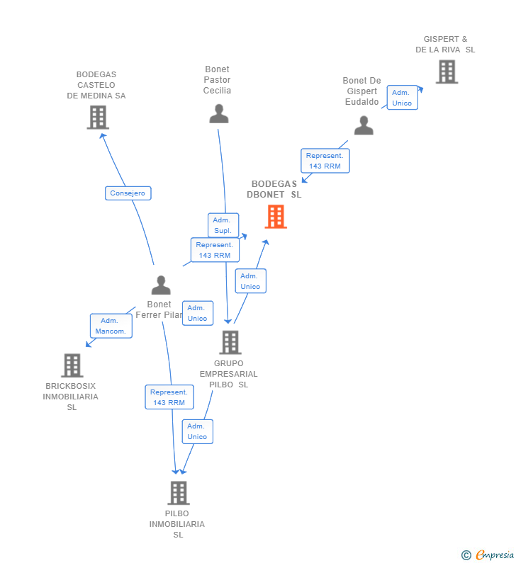 Vinculaciones societarias de BODEGAS DBONET SL
