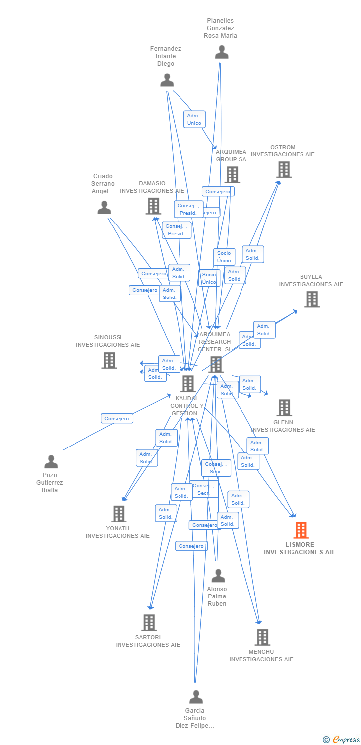 Vinculaciones societarias de LISMORE INVESTIGACIONES AIE