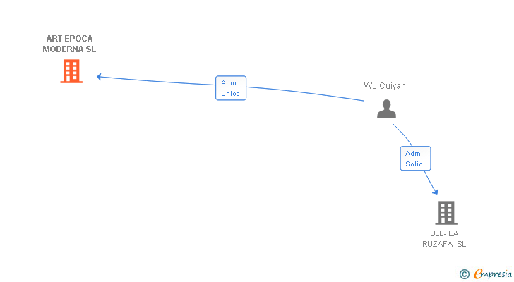 Vinculaciones societarias de ART EPOCA MODERNA SL