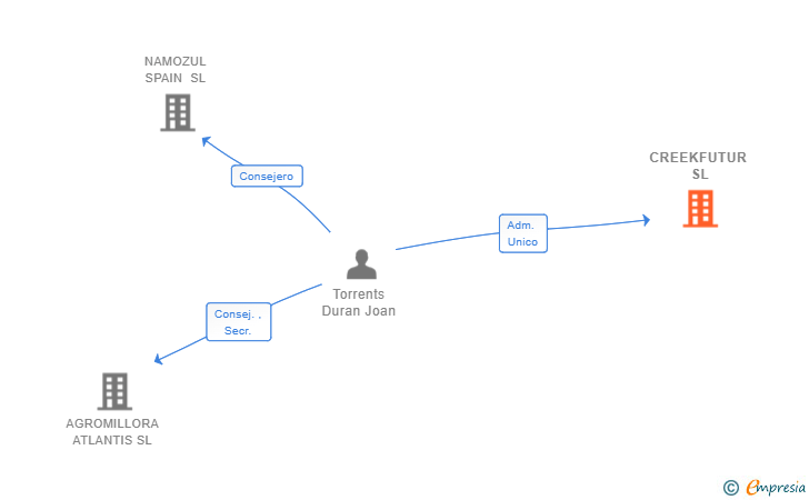Vinculaciones societarias de CREEKFUTUR SL