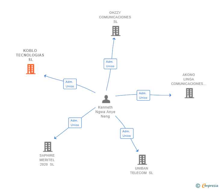 Vinculaciones societarias de KOBLO TECNOLOGIAS SL