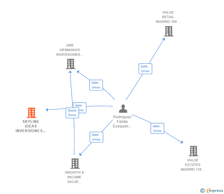 Vinculaciones societarias de SKYLINE IDEAS INVERSIONES SL