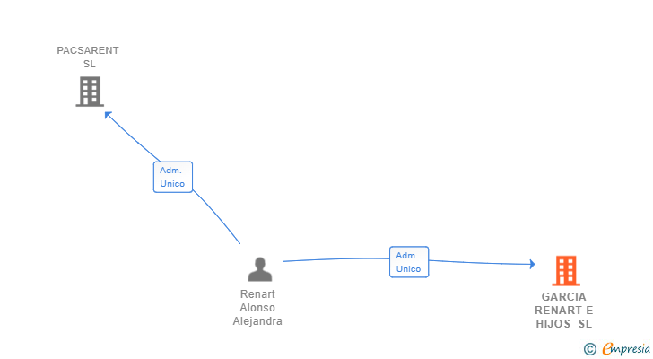 Vinculaciones societarias de GARCIA RENART E HIJOS SL